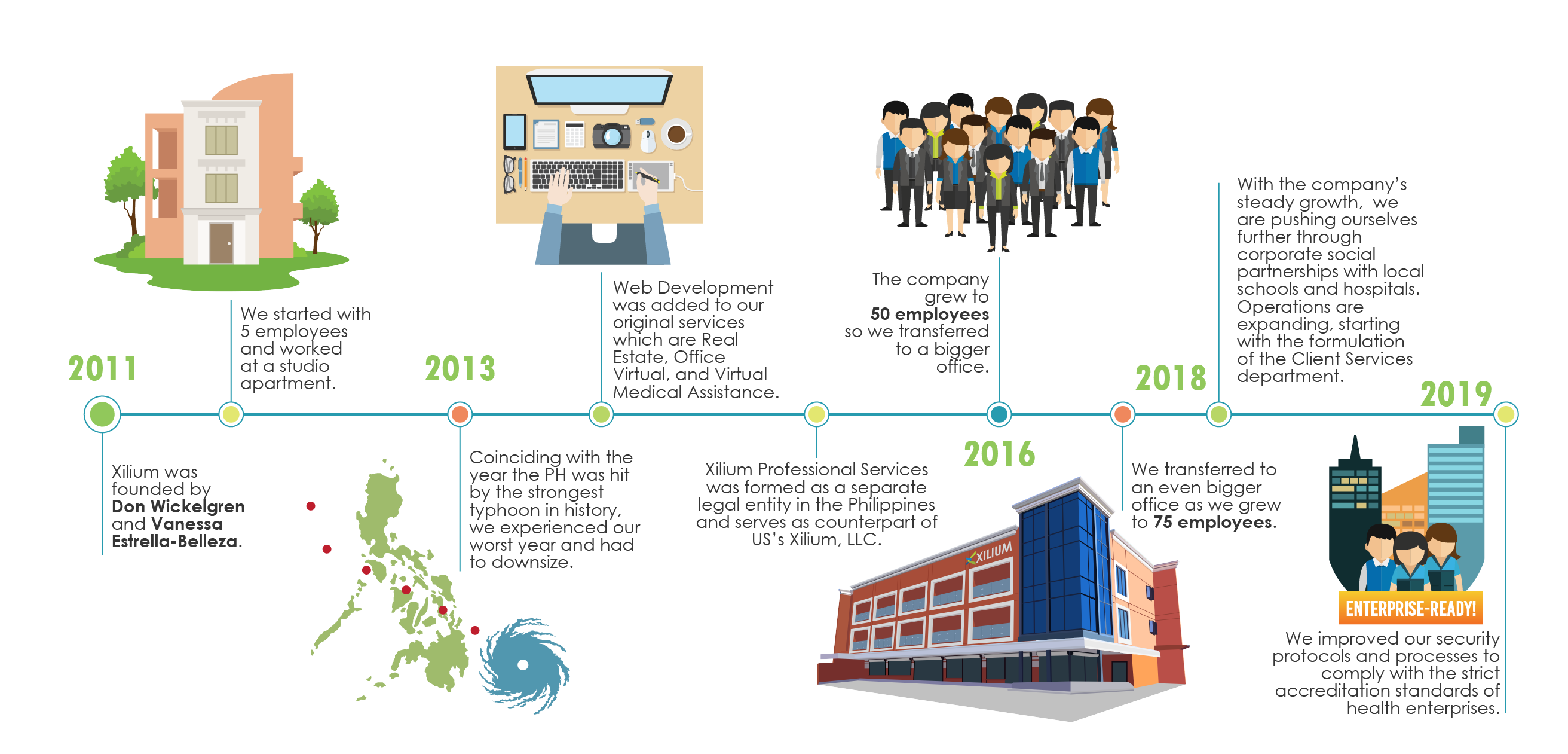 Xiliums History infographic timeline