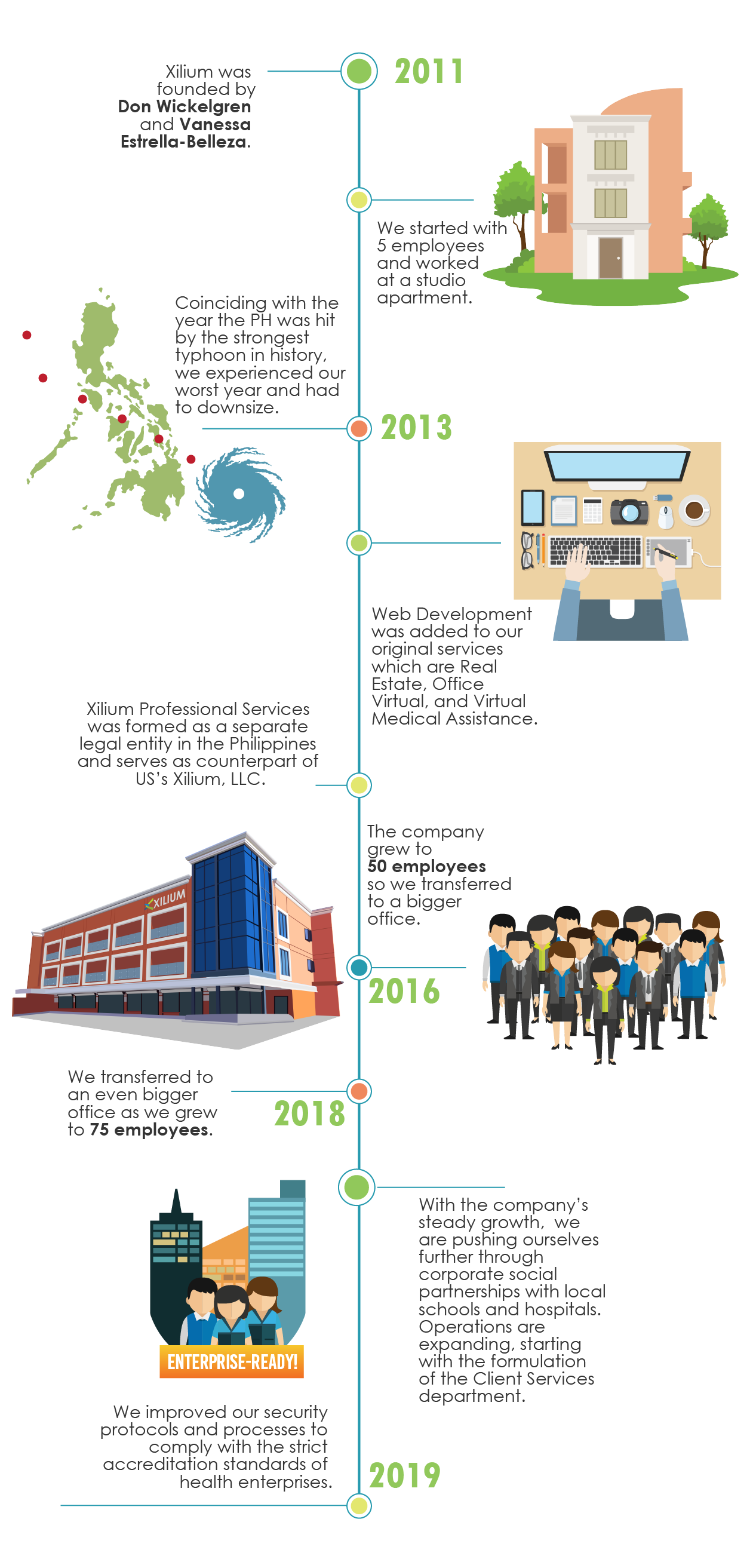 Xiliums History infographic timeline